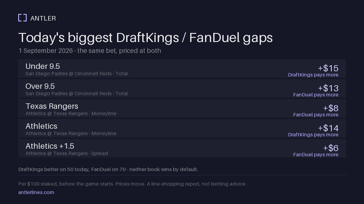 The five biggest DraftKings versus FanDuel price gaps today
